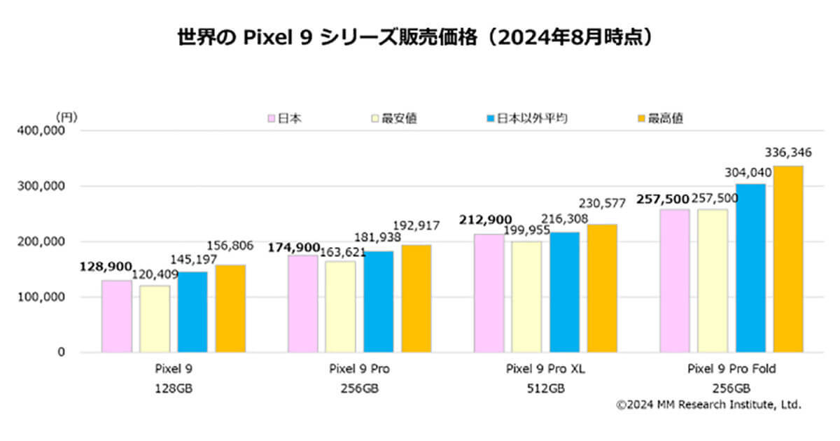 日本の「Google Pixel 9」販売価格は、世界各国と比較して2番目の安さも平均賃金に対しては高い結果に【ＭＭ総研調べ】