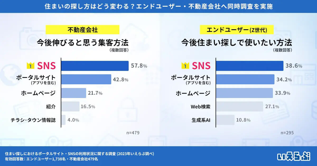 Z世代の住まい探しでも主流は「SNS」 しかし不動産屋はおよび腰、なぜ？【いえらぶ調べ】