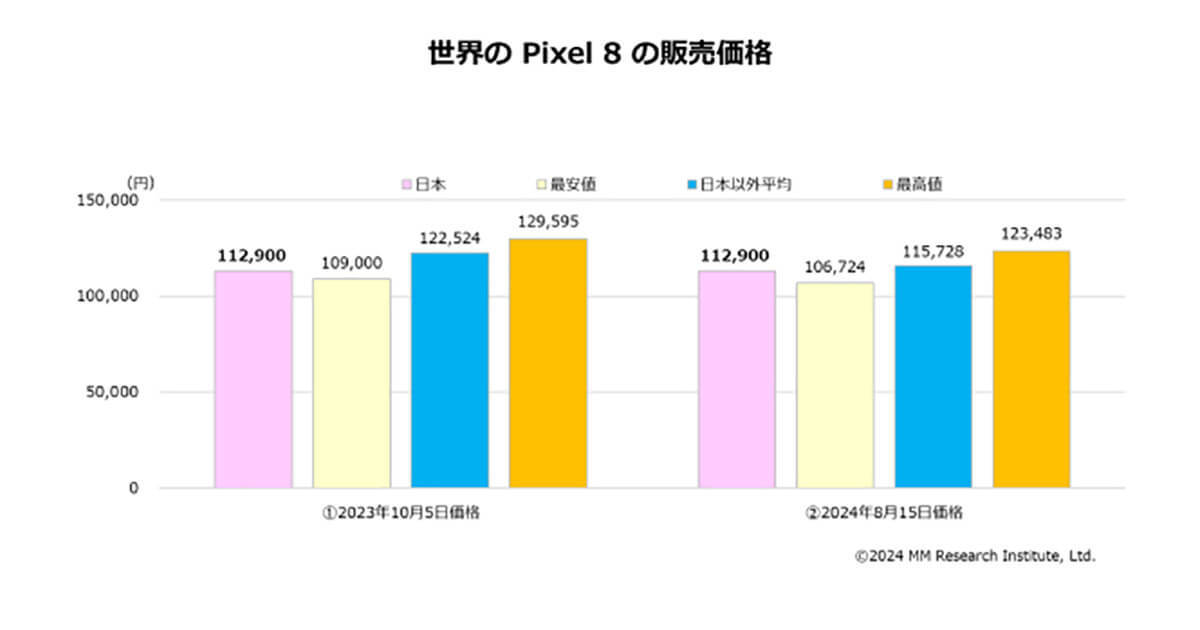 日本の「Google Pixel 9」販売価格は、世界各国と比較して2番目の安さも平均賃金に対しては高い結果に【ＭＭ総研調べ】