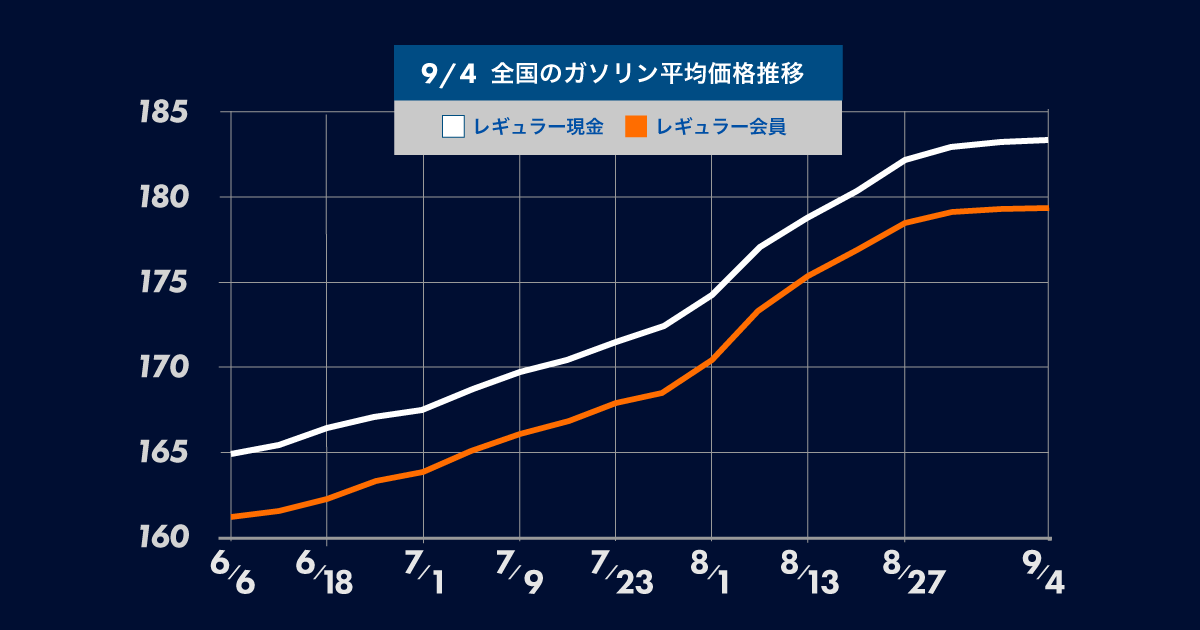 ガソリン価格は16週連続の値上がり(9月4日時点)。政府は補助金を年末まで延長することを表明。gogogs調べ