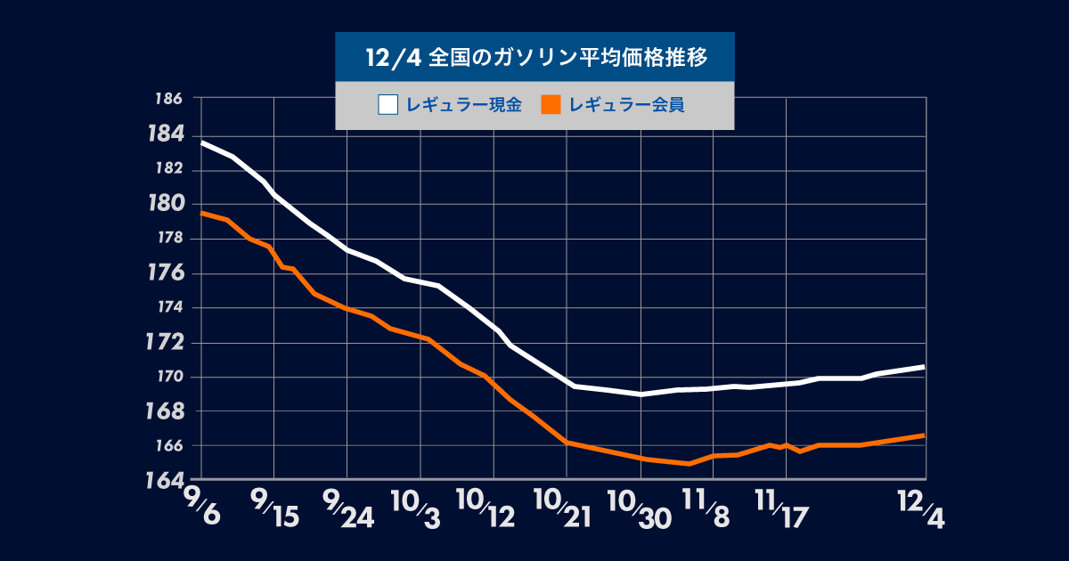 ガソリン価格は5週連続の値上がり！今後政府が目標とする1Lあたり175円程度の水準までは値上がりすることが予想される見込み。gogogs調べ