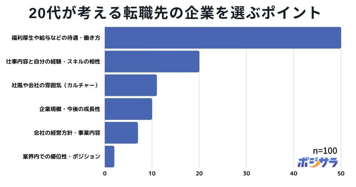 20代が転職で重視するのは？ 2位「仕事内容・スキル」1位は？【ポジサラ調べ】