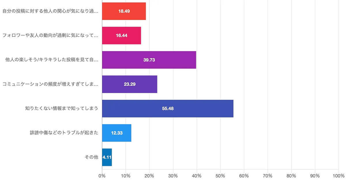 「SNS疲れ」の原因は人間関係!? 6割以上がSNSデトックスを検討【Tier調べ】
