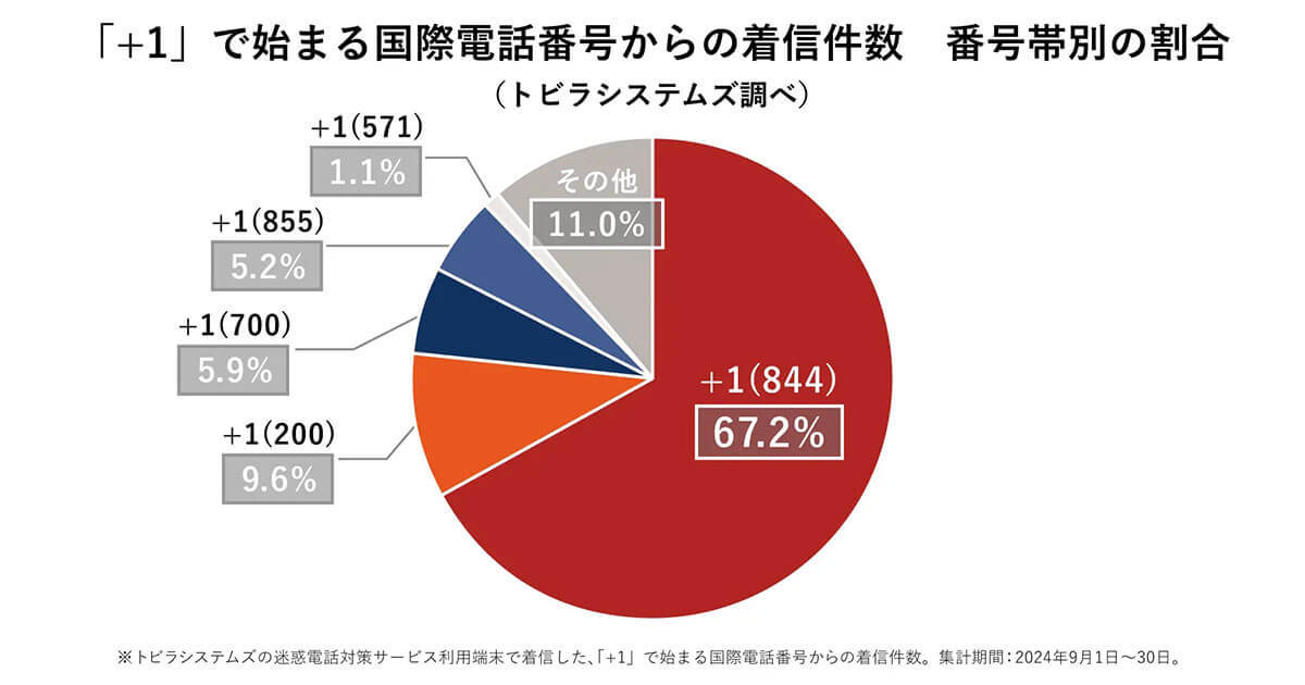 警察や総務省を装う国際電話詐欺「+1(844)」に警戒！着信の約6割はなりすまし電話