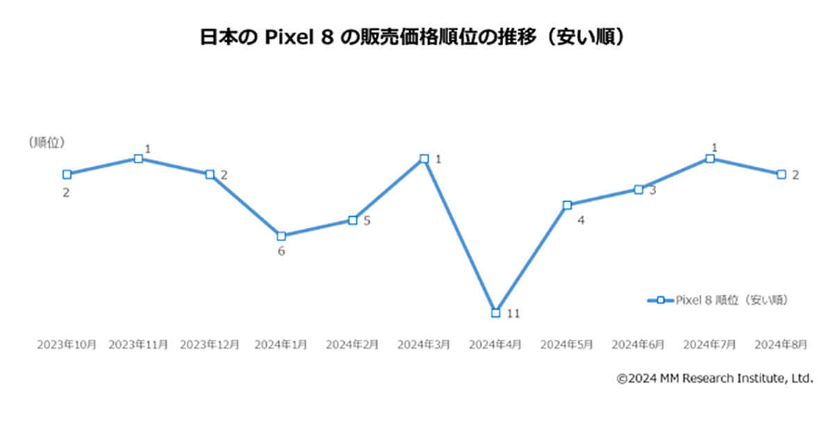 日本の「Google Pixel 9」販売価格は、世界各国と比較して2番目の安さも平均賃金に対しては高い結果に【ＭＭ総研調べ】