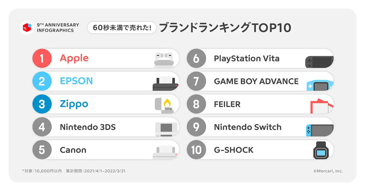 メルカリ、「即売れ」ブランドや世代別に動向分析したユーザーデータを公開!