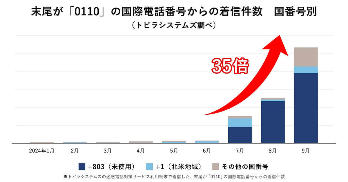 警察や総務省を装う国際電話詐欺「+1(844)」に警戒！着信の約6割はなりすまし電話