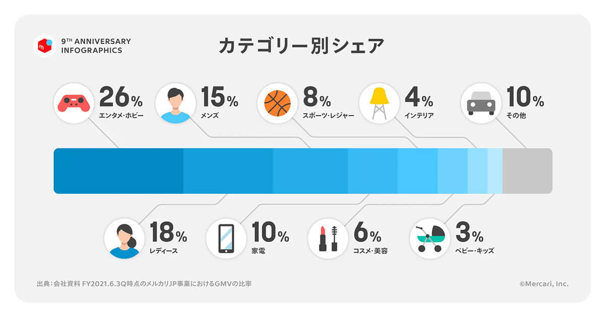 メルカリ、「即売れ」ブランドや世代別に動向分析したユーザーデータを公開!