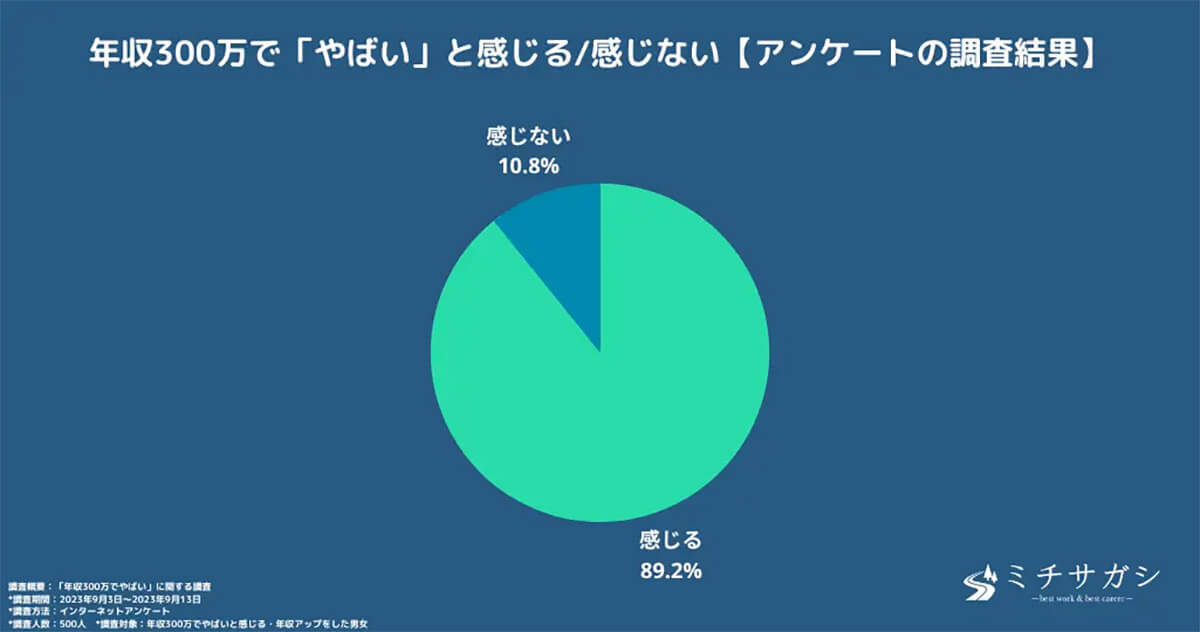 年収300万円では「“”マズい”と思う」90%以上、自由に使えるお金は1カ月で2万円!?