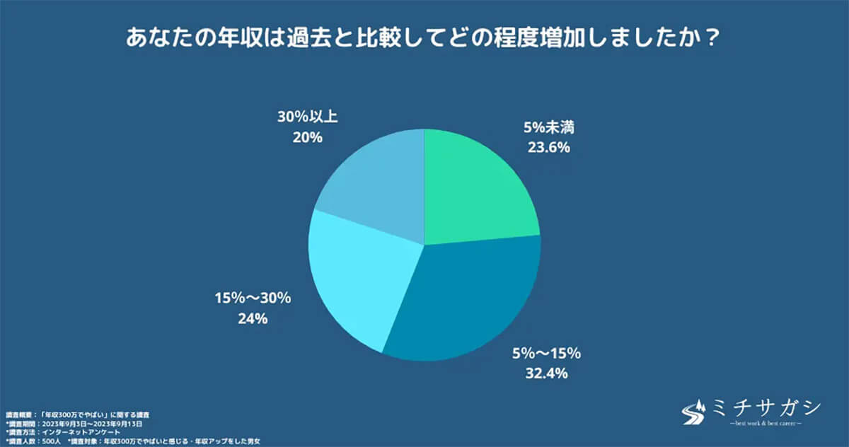 年収300万円では「“”マズい”と思う」90%以上、自由に使えるお金は1カ月で2万円!?