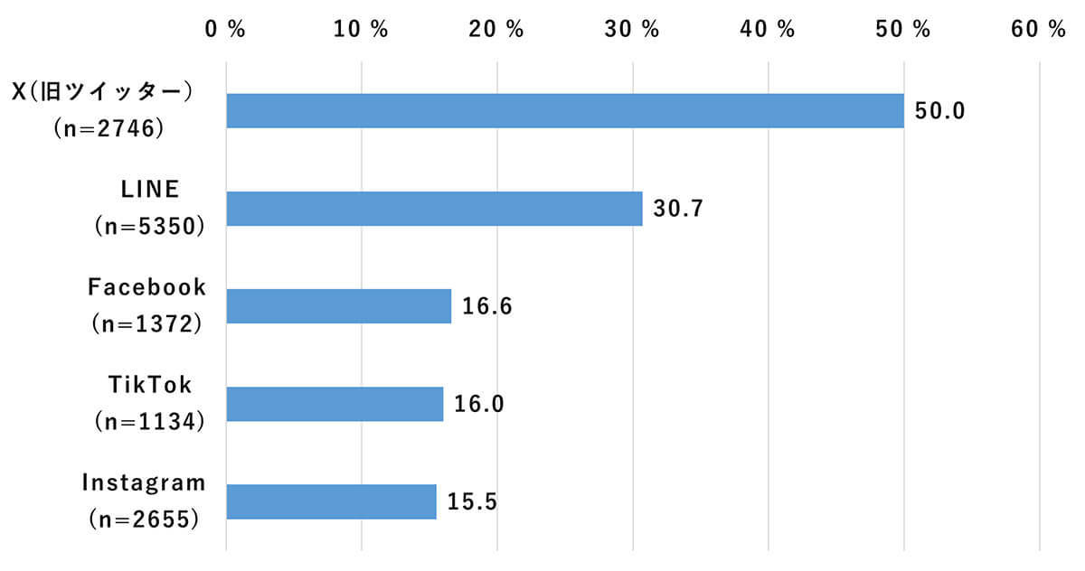 10～30代の約6割がX/Twitterでニュース・情報を収集【モバイル社会研究所調べ】