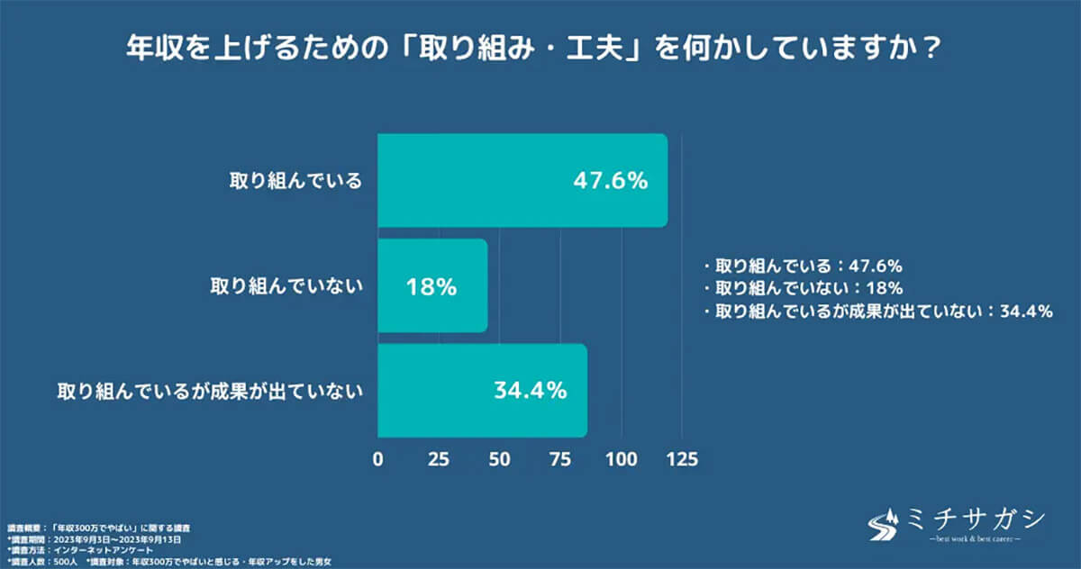 年収300万円では「“”マズい”と思う」90%以上、自由に使えるお金は1カ月で2万円!?