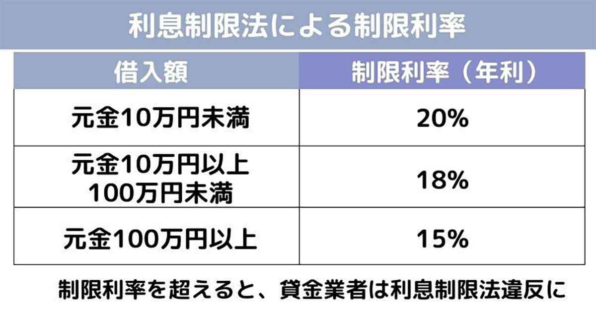 トイチとは？闇金のトイチ金利、実際の返済額の計算方法と返還請求のやり方