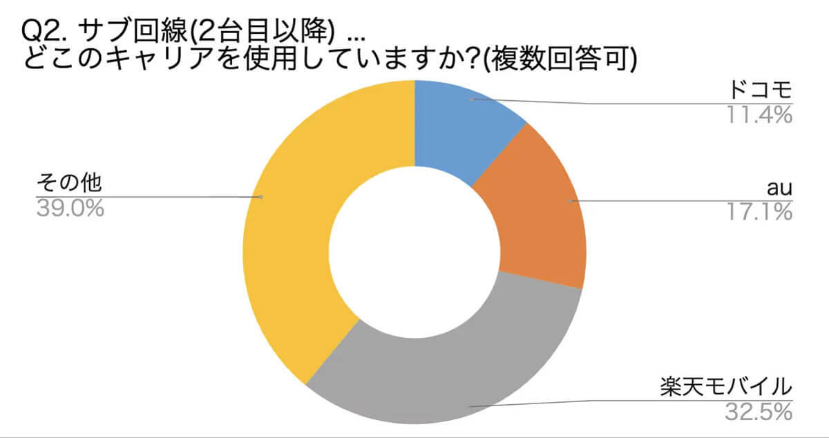 携帯のプロ200人に「私用スマホ」の状況を調査！興味深い回答が多数【モバワン調べ】