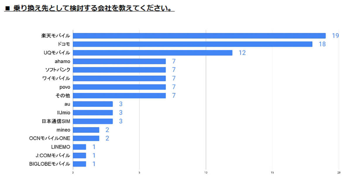 「楽天モバイル」がスマホの乗り換え先候補1位に　料金見直し理由が最多