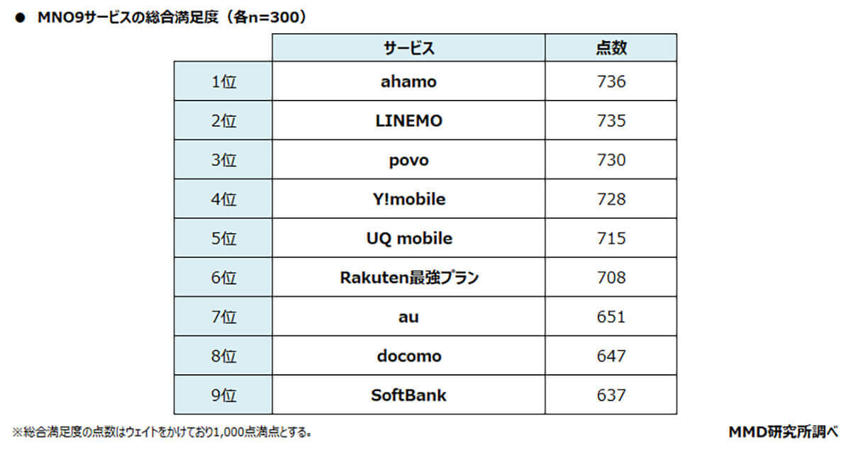 LINEMO「オススメしたい」1位に、低価格以上のメリットとは？【MMD研究所調べ】