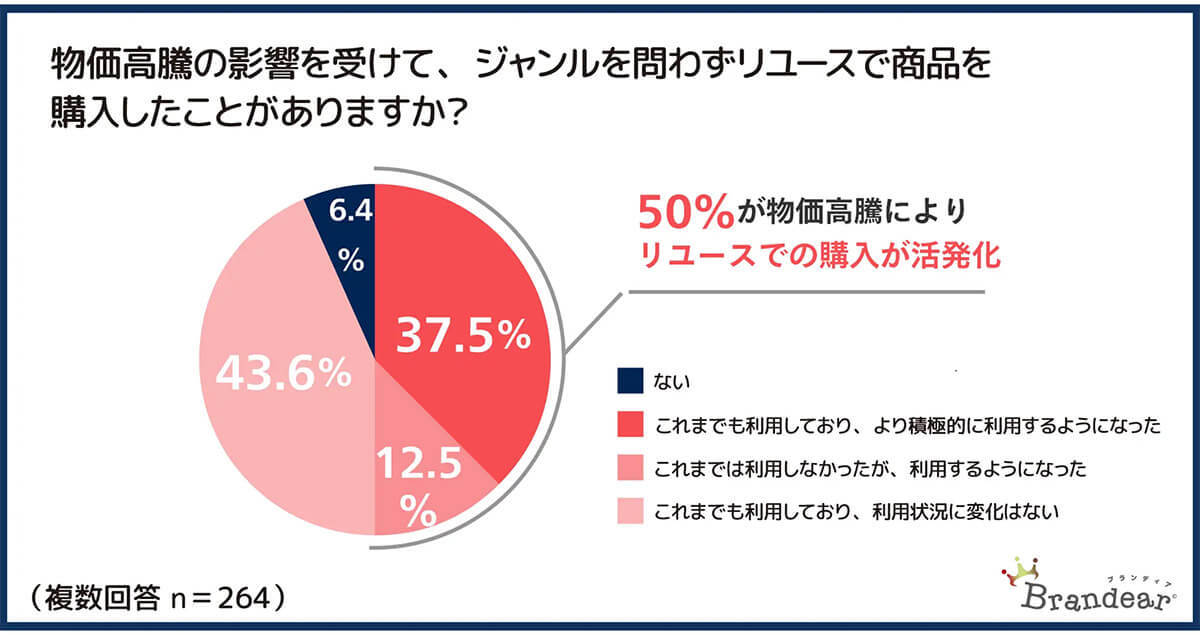 物価高騰対策でリユース利用増加！ 47％がジャンル問わず購入【ブランディア調べ】