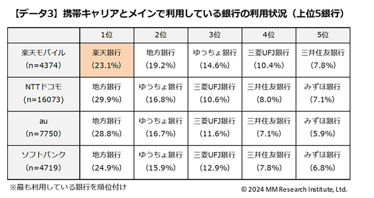 「楽天」が携帯、銀行、証券のクロスユース率（利用者の囲い込み）で他社を圧倒！【ММ総研調べ】