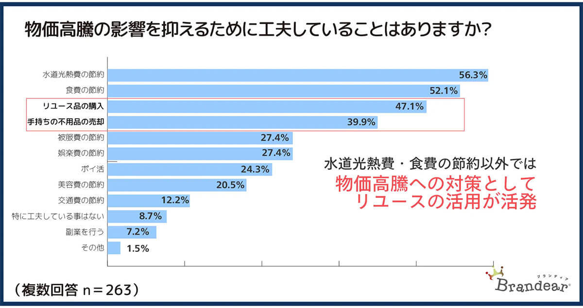 物価高騰対策でリユース利用増加！ 47％がジャンル問わず購入【ブランディア調べ】