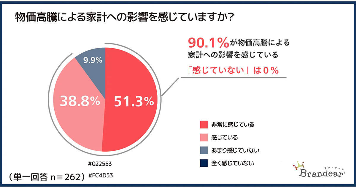 物価高騰対策でリユース利用増加！ 47％がジャンル問わず購入【ブランディア調べ】