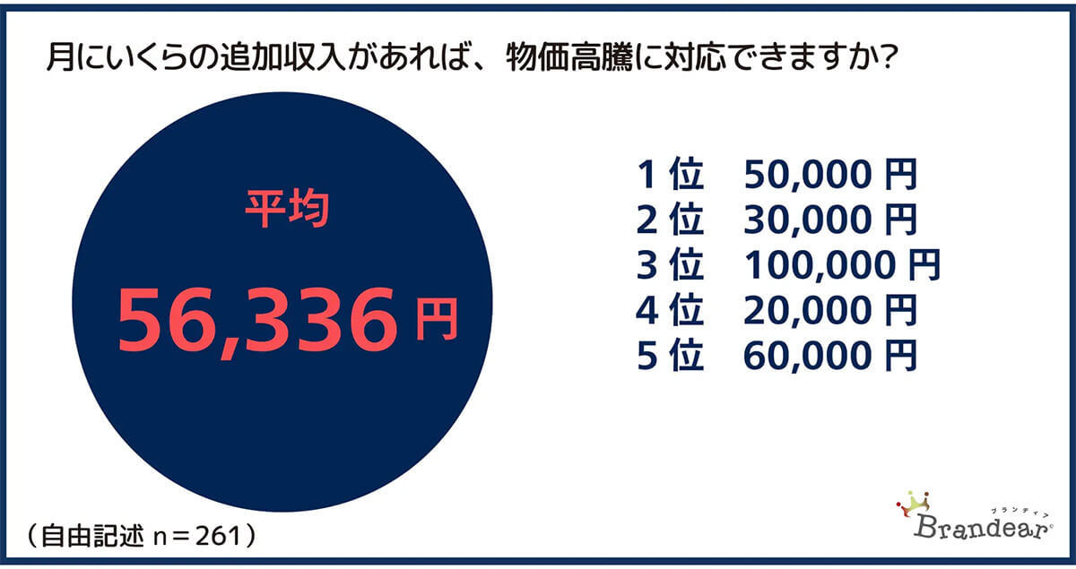 物価高騰対策でリユース利用増加! 47%がジャンル問わず購入【ブランディア調べ】