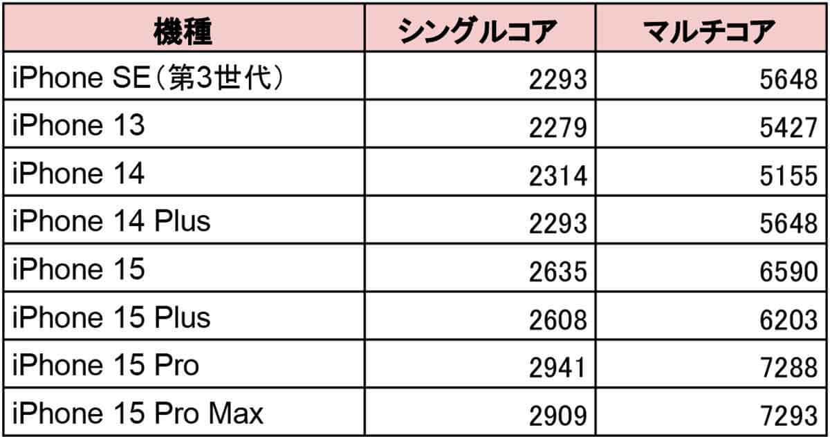 【2024年】iPhoneはどれを買うべきか実機で紹介！− 後悔しない選び方＜みずおじさん＞