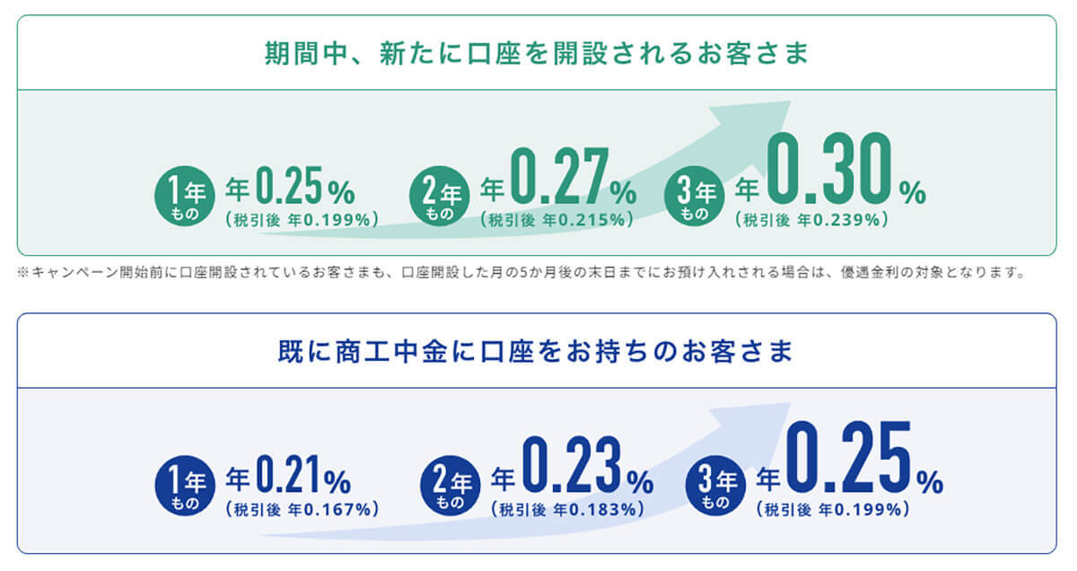 ネット銀行金利ランキング　2位東京スター銀行、1位は1年定期で0.35％も【2023年12月版】