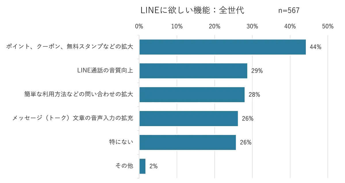 LINE公式アカウントで今後「追加してほしいサービス」は何？【ペンシル調べ】