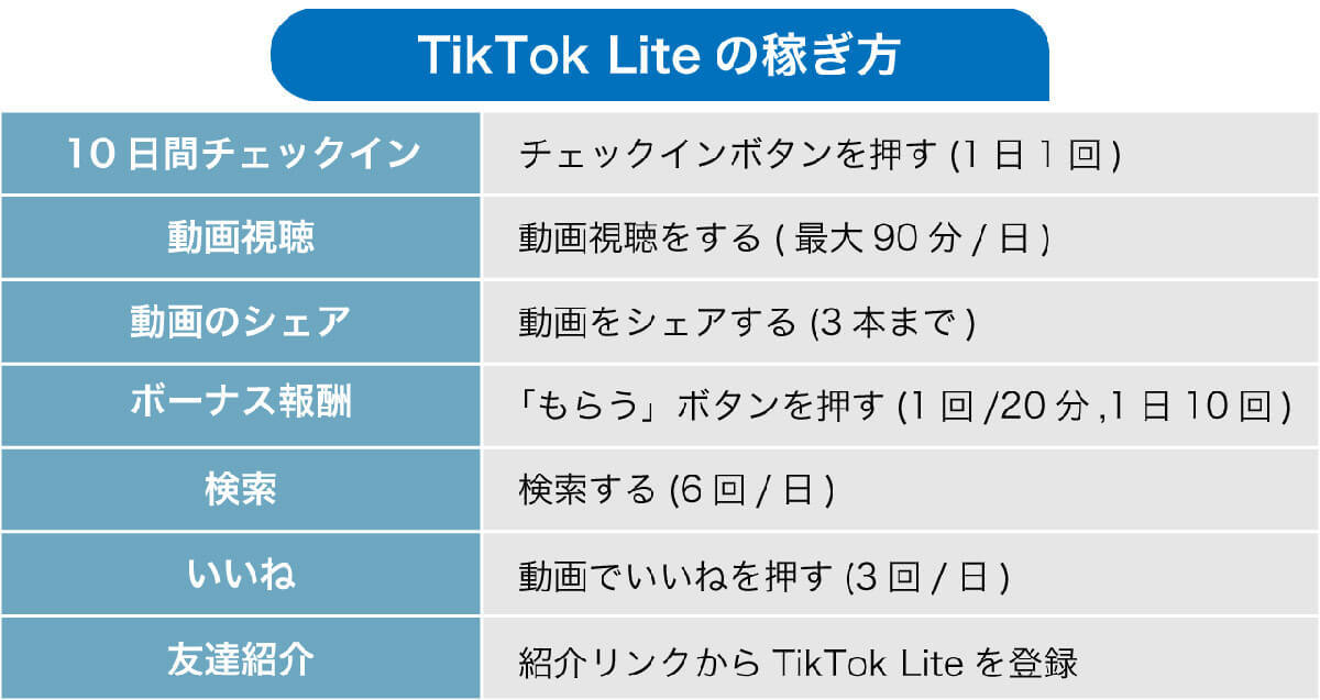 今さら聞けない「TikTok Lite」と「TikTok」は何が違うの？