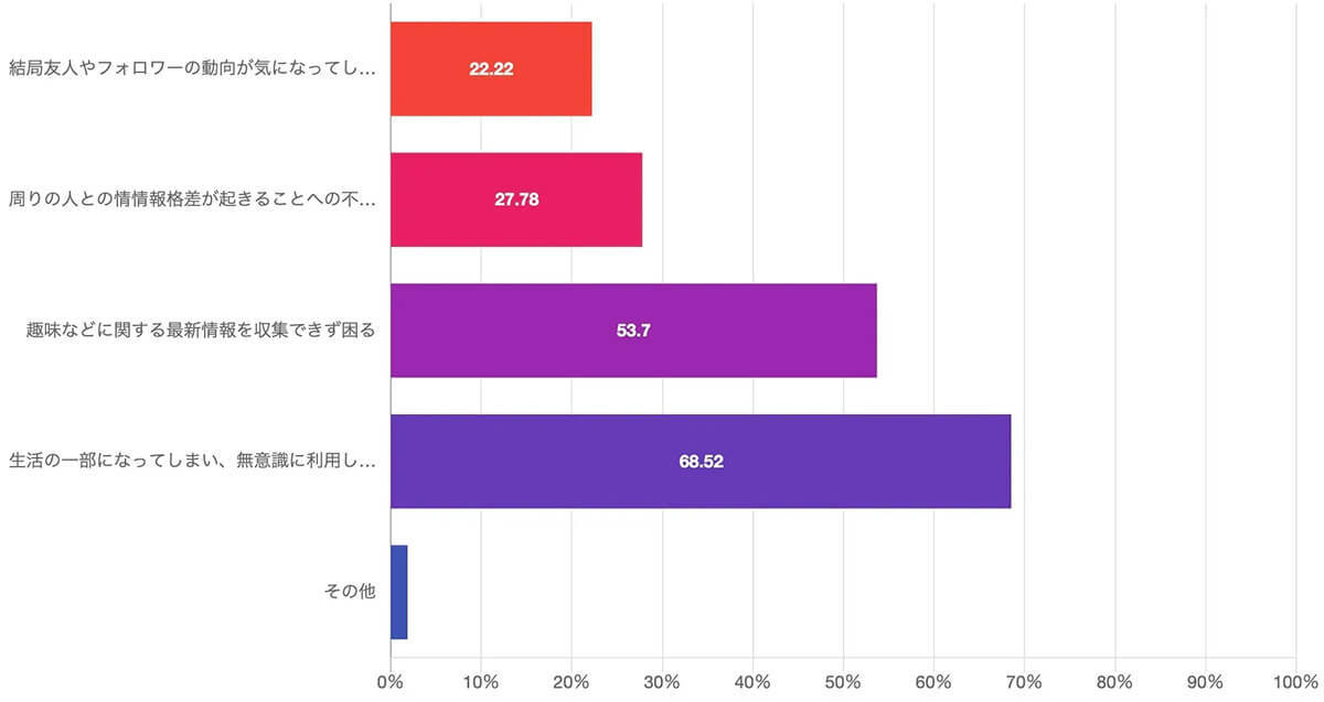 「SNS疲れ」の原因は人間関係!? 6割以上がSNSデトックスを検討【Tier調べ】