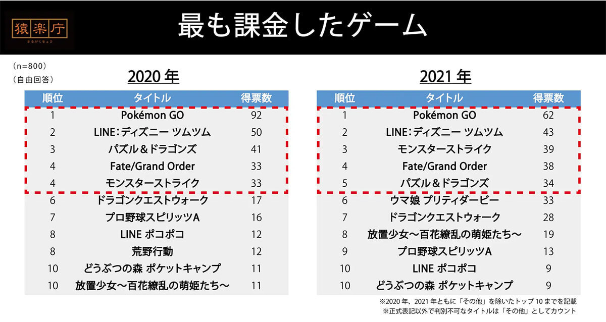 最も「課金した」モバイルゲームランキング、3位「モンスト」2位「ツムツム」を上回るポチした1位は?