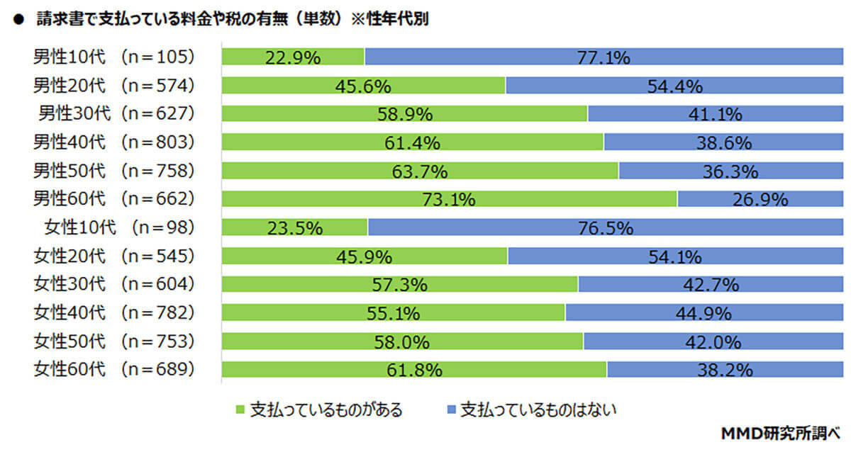 スマホ決済「請求書払い」利用率わずか16.5％!? メリットばかりなのに!?【MMD研究所調べ】