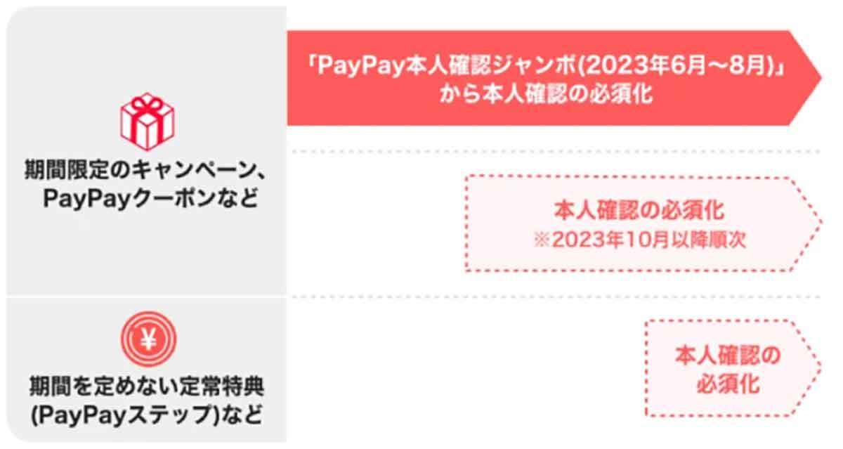 PayPay、本人確認（eKYC）済みユーザーが2,000万人を突破 – スマホユーザーの約4.8人に1人が完了