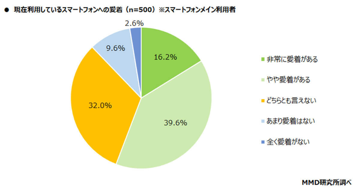 シニアがスマホ利用する理由は「LINE」？【MMD研究所】