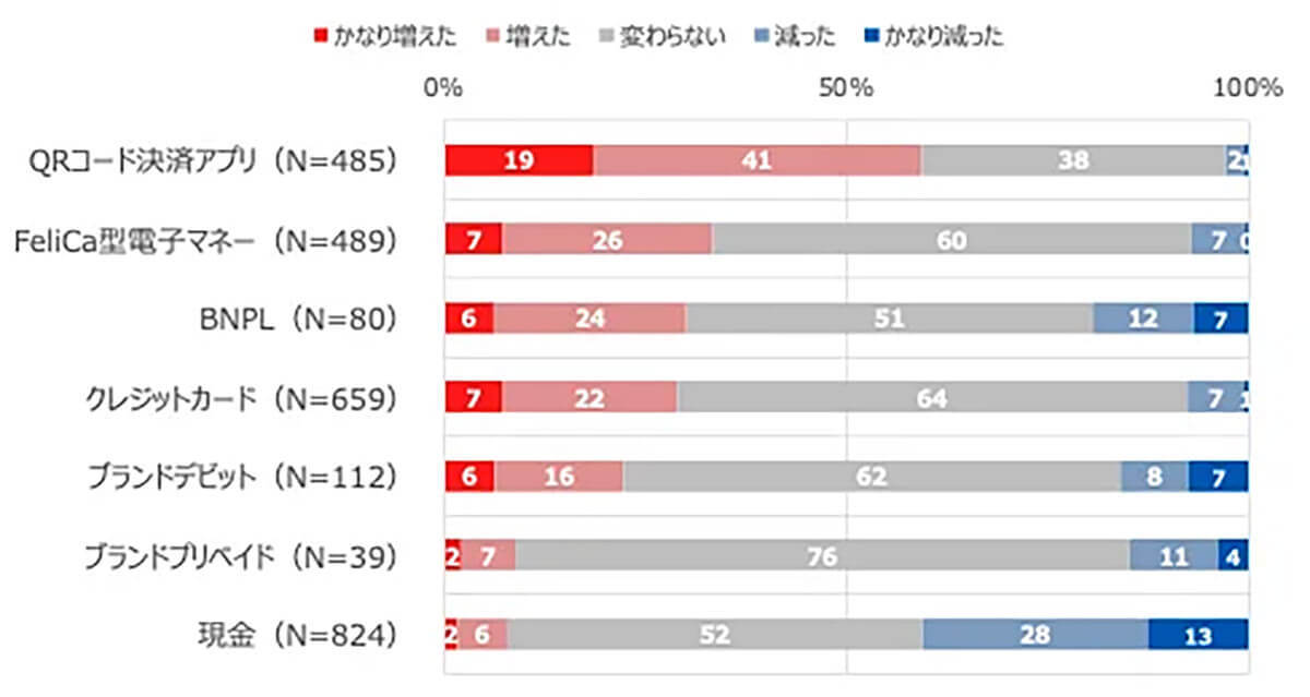 「QRコード決済」利用率57%で電子マネー決済を上回ると判明！