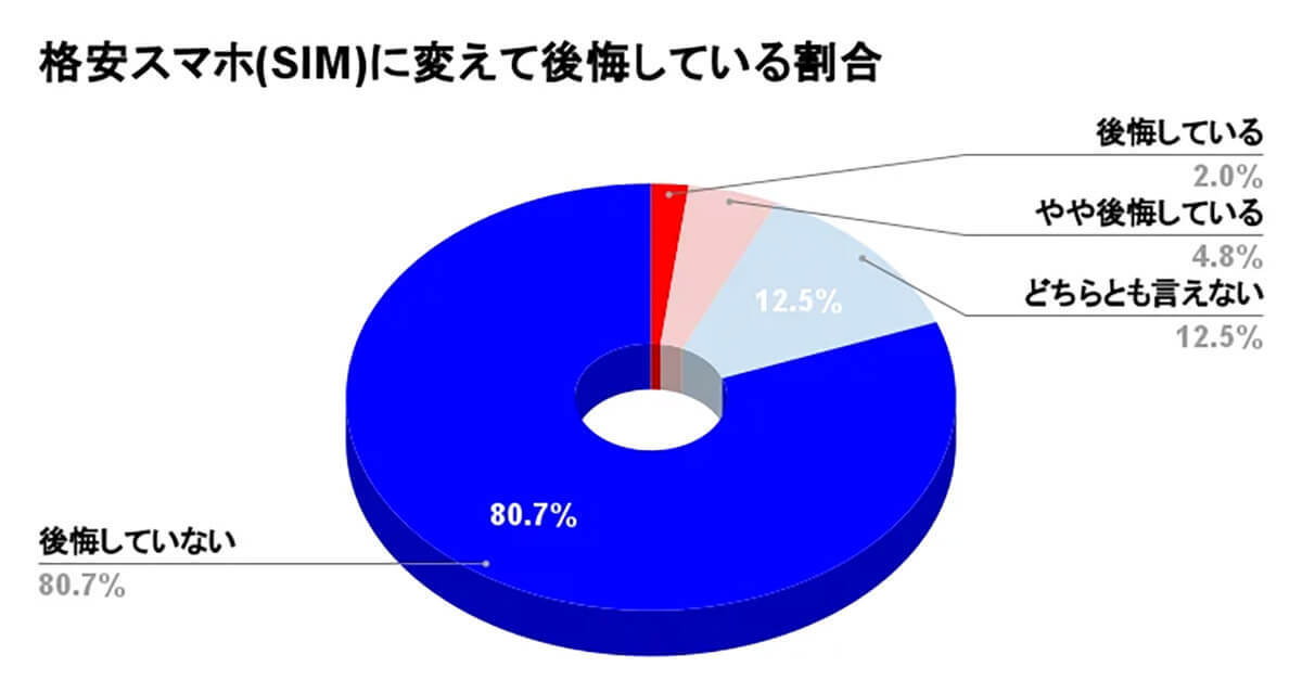 格安スマホ(SIM)への乗り換え「後悔していない」80.7%！一方で不満は？【WACARU NET調べ】