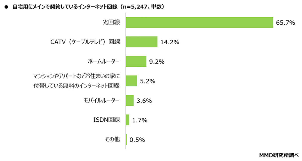 自宅のインターネット光回線、55％の人がスマホとのセット割引を利用【MMD研究所調べ】