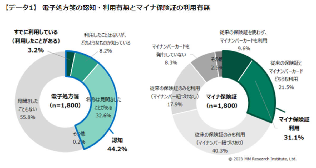 「電子処方箋」開始1年マイナ保険証の利用率3割、メリットあるはずなのに【MM総研調べ】