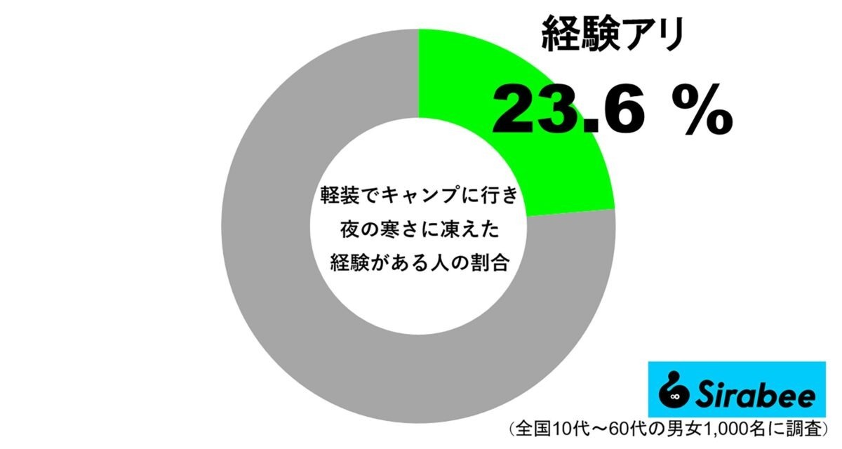 約2割の人が経験した夏のキャンプでの失敗　「まさかこんなに冷えるとは…」