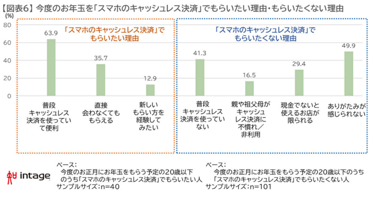 お年玉にも変化、もらう側の約3割はキャッシュレス決済を希望?【インテージ調べ】
