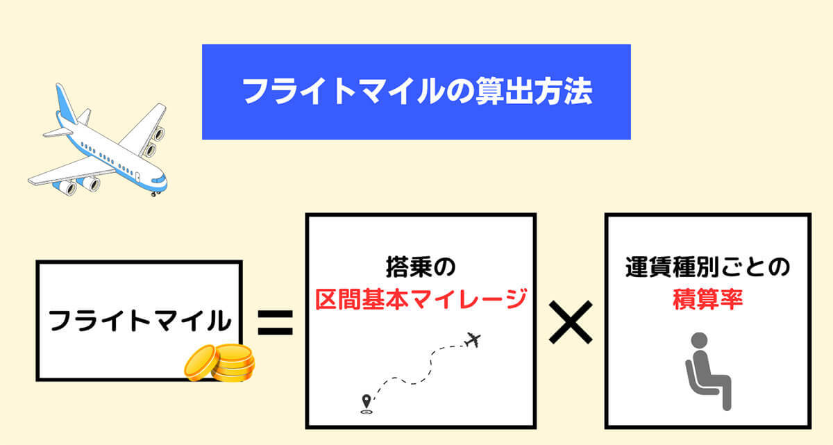 今更聞けない「マイル」「マイレージ」の基本と使い道！陸マイラー向けの貯め方も