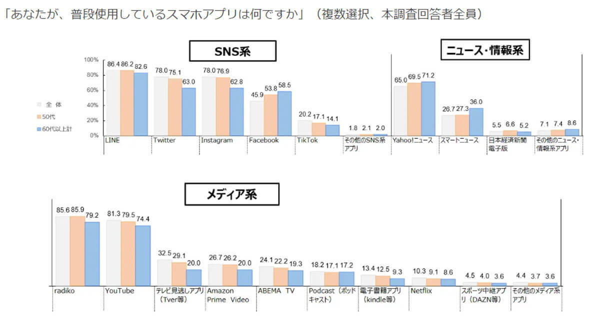 ラジオアプリ「radiko」シニアの約8割が聴取、SNSやYouTubeより高い利用率!【文化放送調べ】