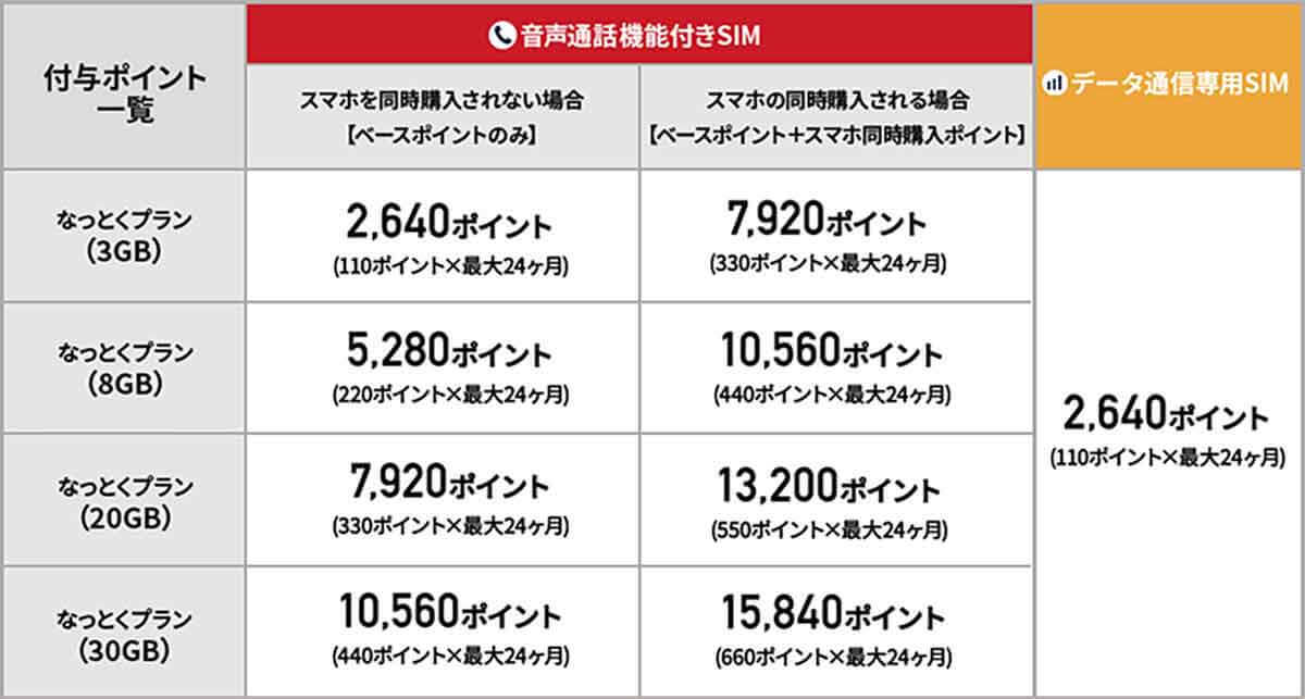 格安SIMキャンペーンまとめ【2023年4月号】mineo、IIJmio、OCN モバイル ONE、NUROモバイルなど