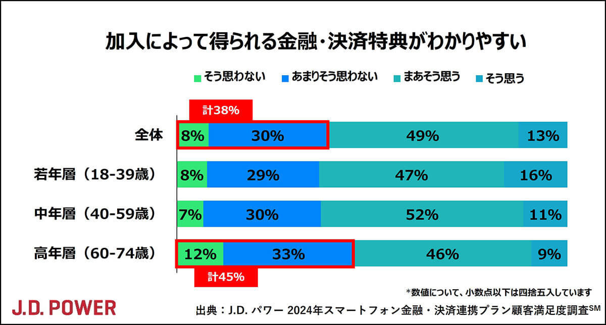 スマホ料金のポイ活プラン「au」が総合満足度第1位に！若年層から高評価【J.D. パワー調べ】