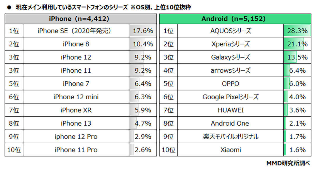 スマホOS利用率調査「AndroidスマホがiPhoneを上回る」と判明、勢力図の逆転でiPhone神話崩壊か？