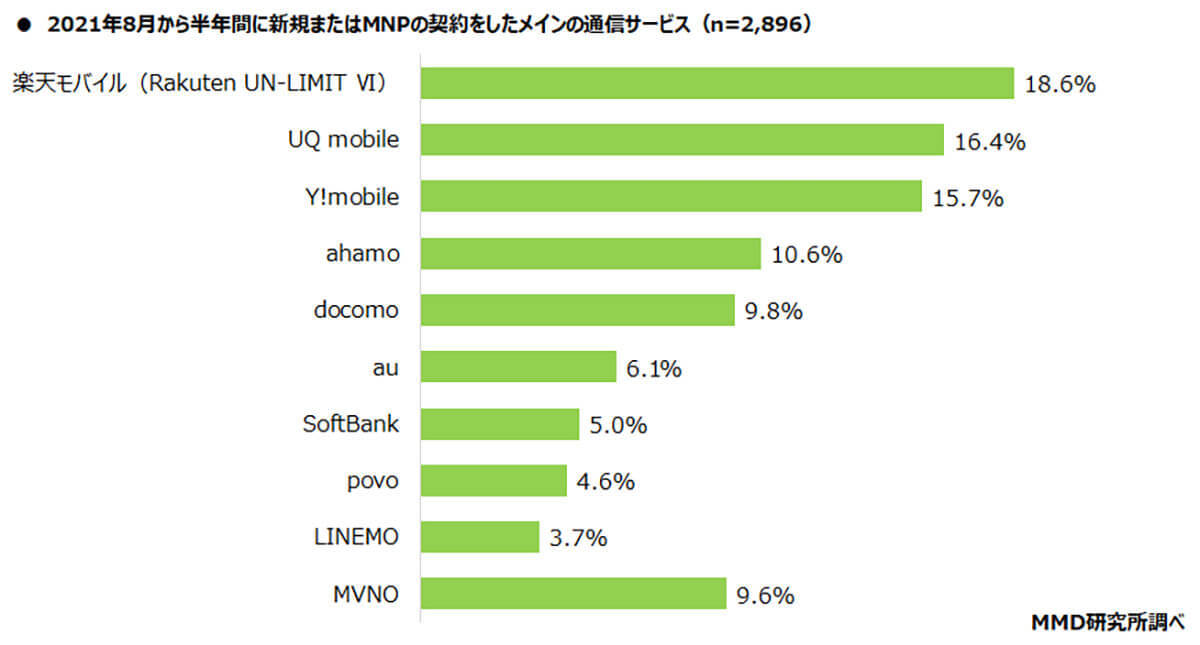 携帯電話「新規・MNP」契約ランキング、2位の「UQモバイル」を抑えた1位は？ 大手3大キャリアは揃って伸び悩み