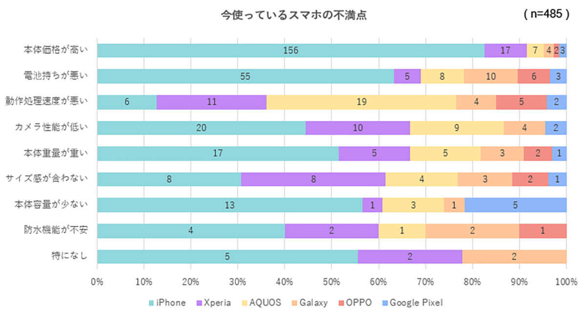 「Google Pixel」がスマホの満足度100％で1位に、iPhoneは91％で2位【iPhone大陸調べ】