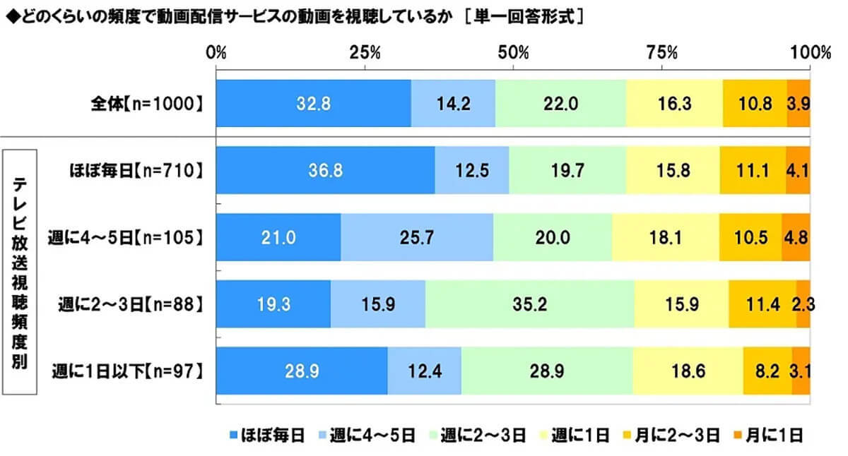 動画視聴あるある、6割の人が「見たい作品を探すのに苦労」【 スカパー!調べ】