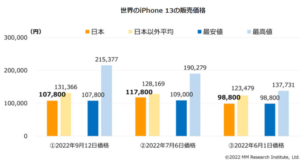 iPhone 13、iPhone SE3もiPhone 14シリーズに続き日本が世界最安値に【MM総研調べ】