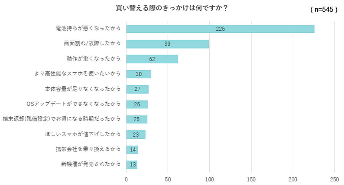 iPhone/Androidの買い替え頻度は3～4年が半数 – 電池持ちの悪さが理由に【iPhone大陸調べ】